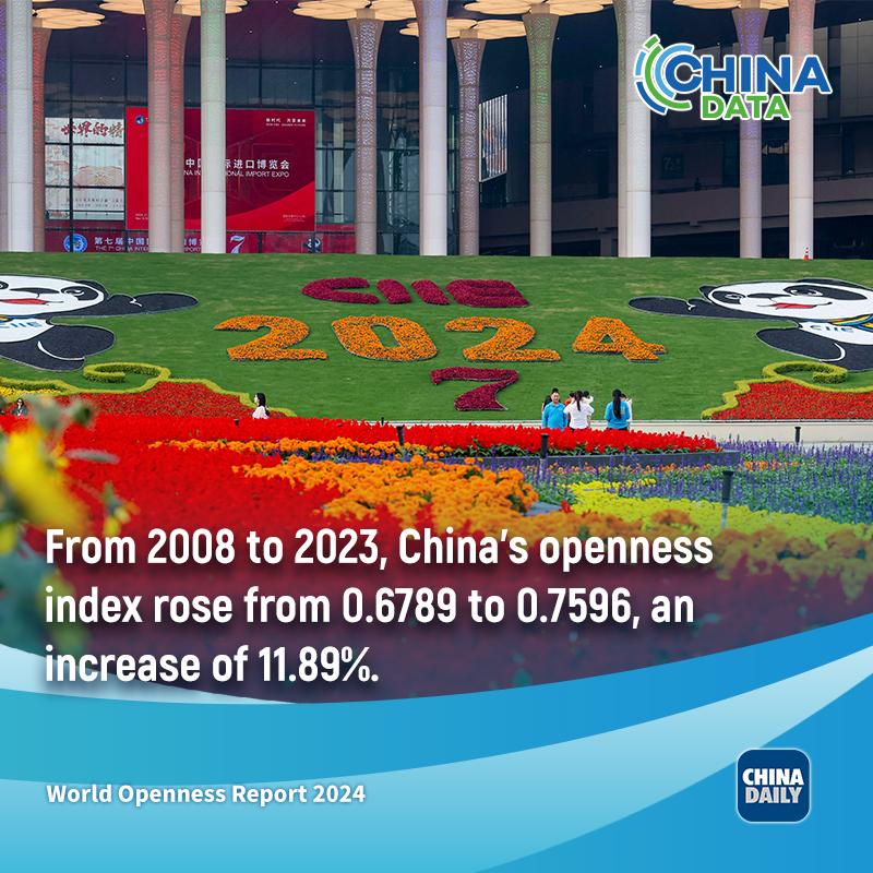 ChinaDaily's tweet image. The World Openness Index gauged the #openness levels of 129 economies from 2008 to 2023, with China remaining one of the brightest spots globally. #ChinaPath bit.ly/4etBX60