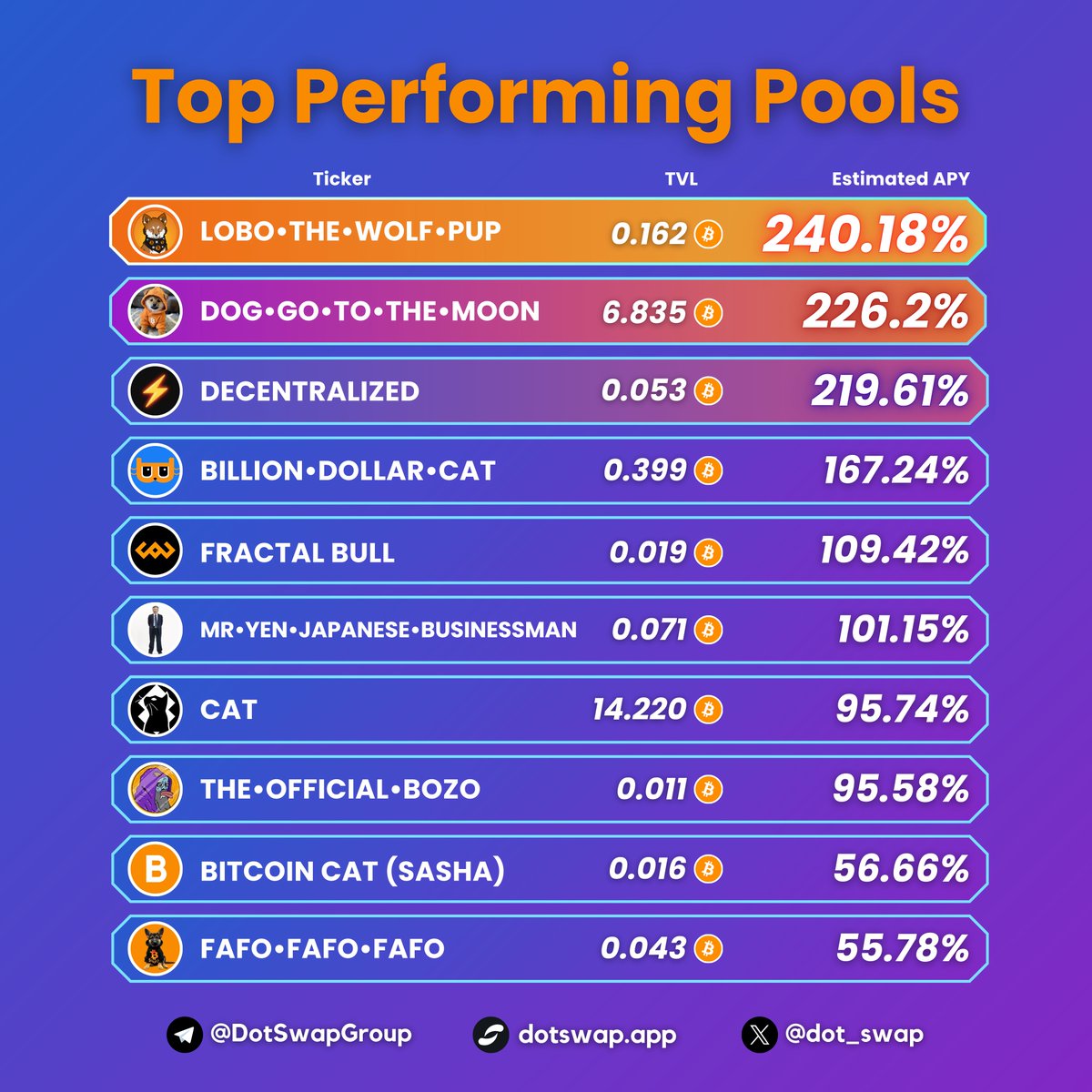 swap_on_nexus's tweet photo. 🟠 Top Performing DotSwap Pools

Check out the APY estimations for the top 10 performing liquidity pools on DotSwap in the past 24 hours:
$LOBO, $DOG, $DECEN, $BDC, $FBULL, $MRYEN, $CAT, $BOZO, $SASHA, $FAFO

🏦 Provide liquidity on DotSwap to earn:
- LP fees from every swap transaction
- LP points from simply providing liquidity
- LP points from $BTC and $FB fees generated

🔍 Visit DotSwap > Pool > Add Liquidity > Search ticker
(Non-financial advice)