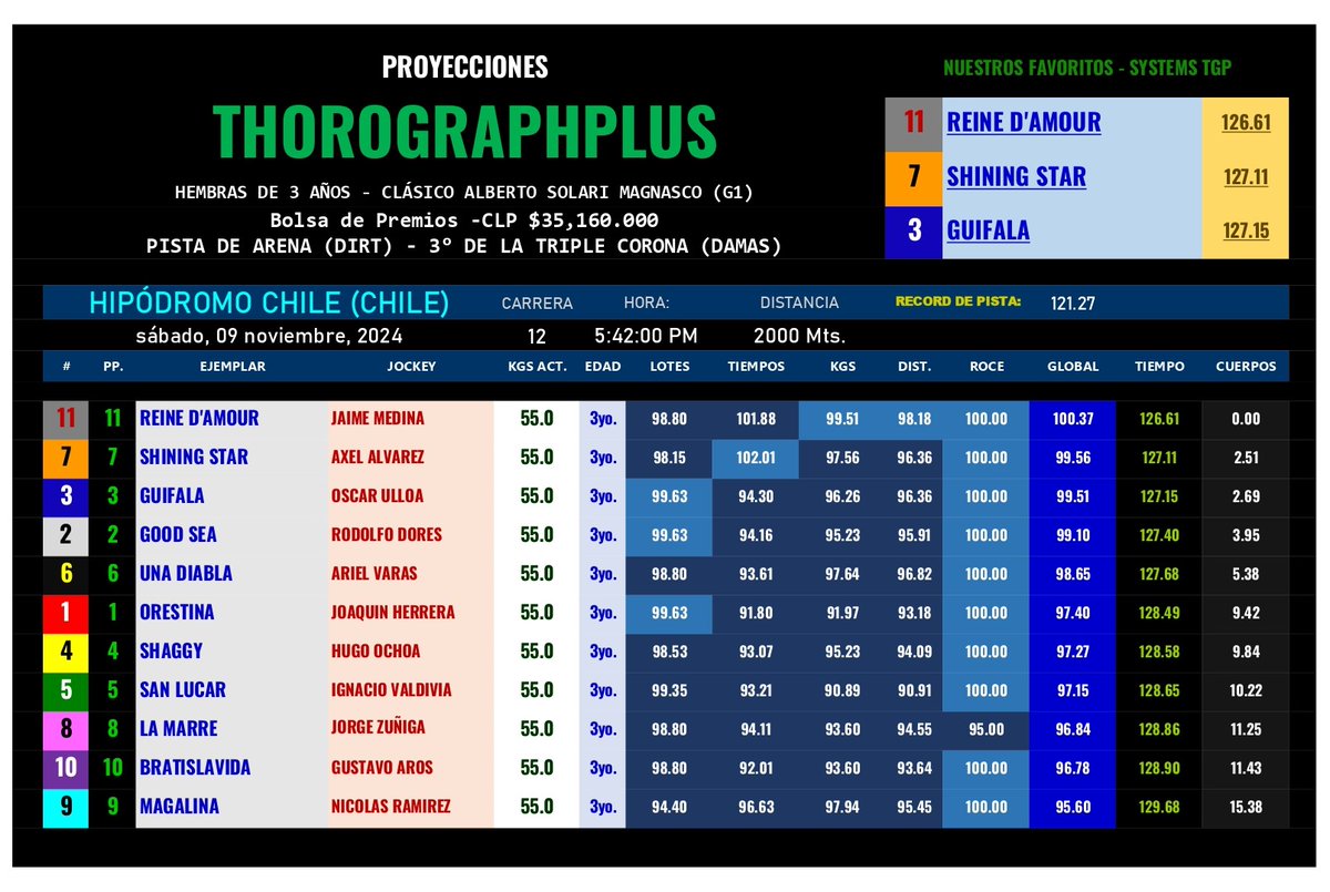 ThorographPlus's tweet photo. #HIPISMO & #PARLEY
#HipodromoChile - 09/11/2024
Se corre el Clásico " ALBERTO SOLARI MAGNASCO" (G1) para las Potras de 3 AÑOS y que representa la 3era Etapa de la Triple Corona de Yeguas.
Acá las proyecciones. https://t.co/X77hkIz6fa