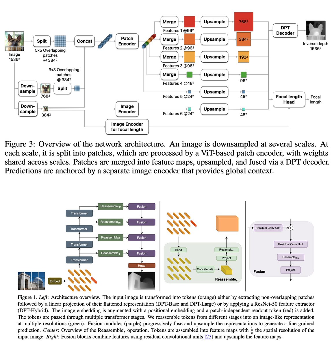 A_K_Nain's tweet photo. Zero-shot monocular depth estimation in real-time is one of the most challenging problems in vision. Applications like novel view synthesis from a single image require a strong depth estimation model. The paper DepthPro from Apple presents another model that can perform zero-shot depth estimation on high-resolution images with low latency. Here is a quick summary in case you are interested:

Desired characteristics of a depth estimation model
- It should not be restricted to a single domain and should produce zero-shot depth estimation on any image.

- The model should produce metric depth maps in a zero-shot regime to accurately reproduce object shapes, scene layouts, and absolute scales.

- The model should produce metric depth maps with absolute scale even if no camera intrinsics (such as focal length) are provided with the image. It helps enable novel view synthesis from an arbitrary image.

- The model can operate on high-resolution images and should be able to produce high-quality depth maps even for complex objects like hair, fur, etc.

- It should run with extremely low latency to support applications like view synthesis on demand.

The DepthPro model ticks all the things listed above.

Network
- Uses pretrained Vision Transformers (ViTs) as encoders.

- The key idea is to apply plain ViT encoders on patches extracted at multiple scales and fuse the patch predictions into a single high-resolution dense prediction in an end-to-end trainable mode.

- Two encoders in total: Patch encoder and image encoder.

- The patch encoder is applied on patches extracted at multiple scales, allowing the model to learn scale-invariant representations as weights are shared across scales.

- The image encoder is applied to the whole image, downsampled from the original resolution to the resolution accepted by the base encoder (384 x 384 in this case). The image encoder anchors the patch predictions in a global context.

- The network operates at a fixed resolution of 1536 × 1536 chosen as a multiple of the ViT’s 384×384.

- The original image with a resolution of 1536 x 1536 is processed with two more downsampled resolutions of 784 x 784, and 384 x 384. For each resolution, the image is divided into patches of size 384x384.  At each scale, the patches are fed into the patch encoder that produces a feature tensor at a resolution of 24 × 24 per input patch. Intermediate features for the finest scale are also extracted to capture fine-grained details.

- The feature patches are then merged into maps and are fed into a DPT-like decoder module.

Training Objectives
- The network f predicts a canonical inverse depth image C = f (I) for an input image I. The dense metric depth map is then obtained as D_m = f_px / wC, where f_px is the focal length and w is the width.

- All objectives use canonical inverse depth as it prioritizes areas close to the camera over farther areas or the whole scene. This supports visual quality in applications such as novel view synthesis.

- For all metric datasets, the authors compute mean absolute error (MAE) per pixel i and discard pixels with an error in the top 20% per image for real-world (not for synthetic) datasets.

- For all non-metric datasets (i.e., those without reliable camera intrinsics or inconsistent scale), the authors normalize predictions and ground truth via the mean absolute deviation from the median before applying a loss. They also define a multi-scale derivative loss over M scales. The ∇∗ indicate a spatial derivative operator ∗, such as Scharr or Laplace (L), and p is the error norm. The scales j are computed by blurring and downsampling the inverse depth maps by a factor of 2 per scale.

I did not find this in the code, but I have asked the authors to give some implementation details. Let us see how it goes.

Training Curriculum
The authors note down three important observations before launching a training run:

- Training on a large mix of real-world and synthetic datasets improves generalization.

- Real-world datasets are messy, and many times the labels are noisy (missing areas, mismatched depth, or false measurements on object boundaries.)

- Predictions get sharper throughout the training.

Based on these observations, the authors design a two-stage training curriculum. In the first stage, they aim to learn robust features that allow the network to generalize across domains, and train the model on a mix of all labeled training sets. They use MAE for the metric datasets and the normalized MAE for non-metric datasets. They also apply scale-and-shift-invariant loss on gradients, but only to synthetic datasets.

The second stage of training is designed to sharpen boundaries and reveal fine details in the predicted depth maps. Given that the synthetic dataset provides high-quality pixel-accurate ground truth, the authors use it to minimize the effect of inaccurate ground truth. MAE is supplemented with Mean Absolute Gradient Error (MAGE), Mean Absolute Laplace Error (MALE), and the Mean Squared Gradient Error (MSGE).

Evaluation metrics for sharp boundaries.
- Common benchmarks for monocular depth prediction rarely take boundary sharpness into account. This may be attributed in part to the lack of diverse and realistic datasets with precise pixel-accurate ground-truth depth.

- The authors aim to leverage existing high-quality annotations for matting, saliency, or segmentation as ground truth for depth boundaries.

- They treat annotations for these tasks as binary maps, which define a foreground/background relationship between an object and its environment. To ensure that the relationship holds, they only consider pixels around edges in the binary map.

- The hypothesis is that if the depth of pixel i and pixel j differs by more than t%, it suggests the presence of an occluding contour between those pixels. Occluding contour c_d(i, j), and overall precision and recall for the neighboring pixels are then calculated as shown below:

- The authors report the weighted F1 score with thresholds that range linearly from tmin = 5 to tmax = 25, with stronger weights towards high threshold values.

- The beauty of this method is that it doesn't require any manual edge annotations. It only needs pixel-wise ground truth that can be easily obtained for synthetic datasets.

- The authors also apply non-maximum suppression to values of c ˆd within the valid bounds of c ˆd(i, j) connected components.

- Occluding contours from binary maps are similarly obtained

Focal Length Estimation
- Trained the network to predict focal length to handle cases where the EXIF metadata is either missing or is noisy for the input image.

- The focal estimation head is a small convolutional network that ingests frozen features from the depth estimation network and task-specific features from a separate ViT image encoder to predict the horizontal angular field of view.

- This head is trained after the training for depth prediction is complete.

Results

Limitations
The model is limited in dealing with translucent surfaces and volumetric scattering, where the definition of single-pixel depth is ill-posed and ambiguous.