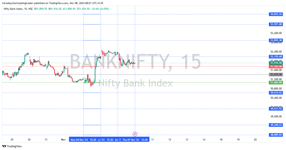 Intraday_Trad3r's tweet image. 🚨Pre-market Nifty key support levels are 24,064 and 23,816. Strong resistance is at 24,316. Bank Nifty support levels are 51,764 and 51,415. Resistance is at 52,196
#Nifty50 #BankNiftyOptions #premarket #Marketing #TradingTips #intradaytrading #optionbuying #Optionselling