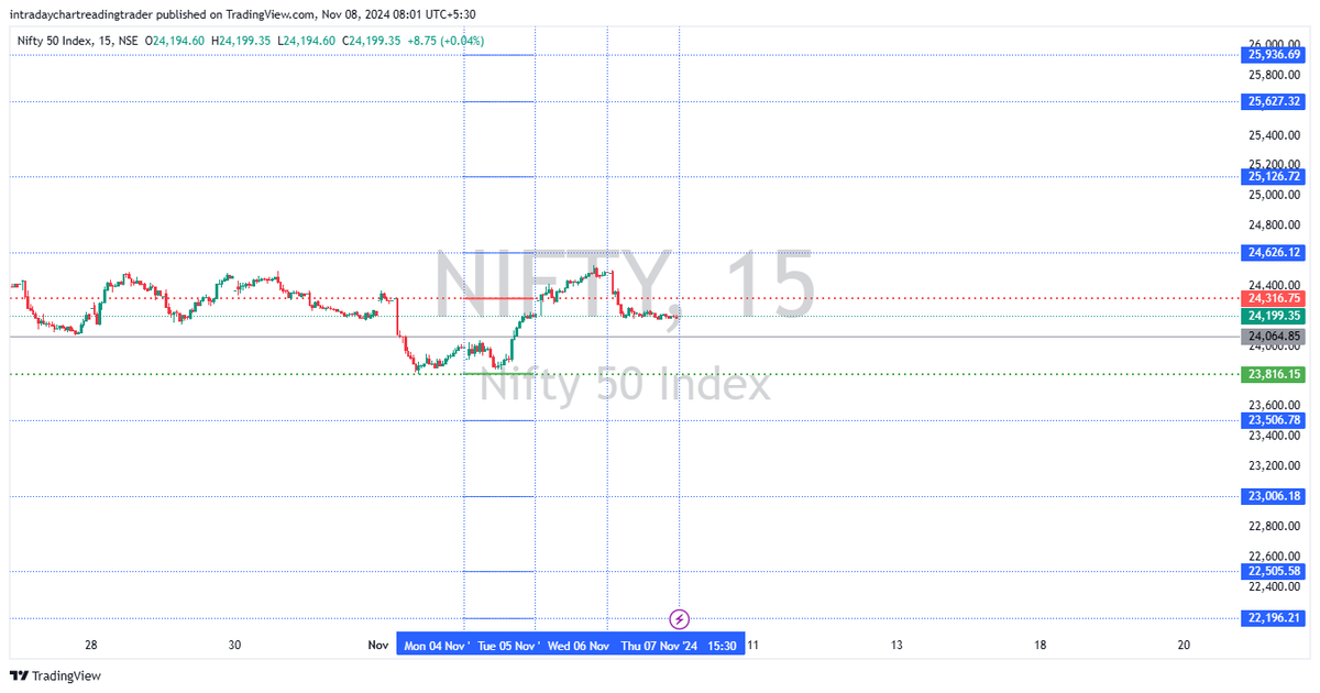 Intraday_Trad3r's tweet image. 🚨Pre-market Nifty key support levels are 24,064 and 23,816. Strong resistance is at 24,316. Bank Nifty support levels are 51,764 and 51,415. Resistance is at 52,196
#Nifty50 #BankNiftyOptions #premarket #Marketing #TradingTips #intradaytrading #optionbuying #Optionselling