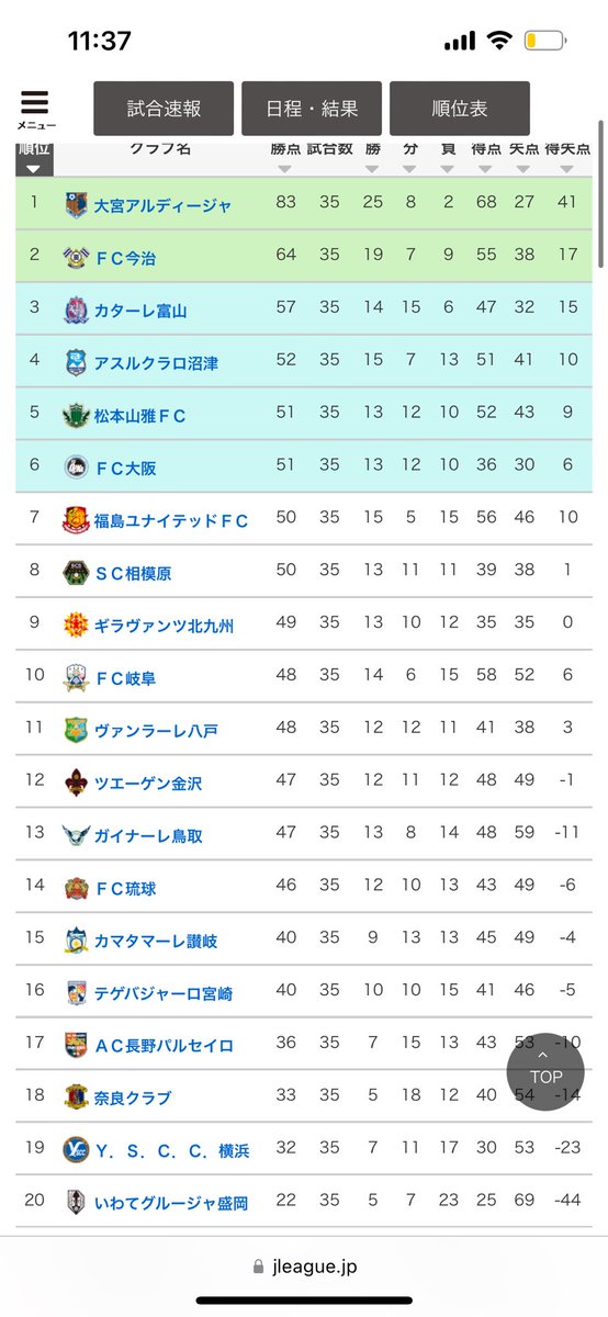 spain_mba's tweet photo. サッカーJ3の順位表見てますが、実力均衡していて凄い。

一位のアルディージャは別格として、残りわずか3試合で、入れ替え戦出場権のある6位以内に入れる可能性があるのがなんと14位（！）のFC琉球まで

最終節までもつれ込む、超絶団子状態😀 https://t.co/XnrzjbHstk