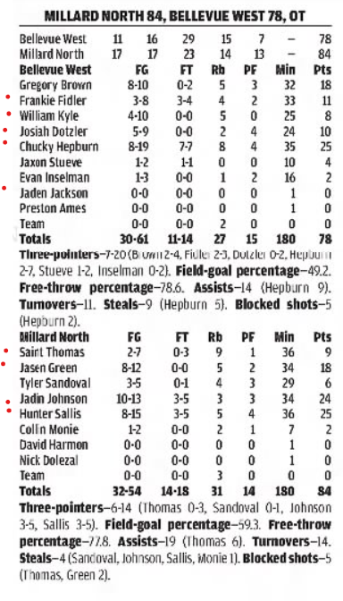 stuOWH's tweet image. Nine players from their 2021 state final game, maybe the best ever, have made it to D-I hoops
