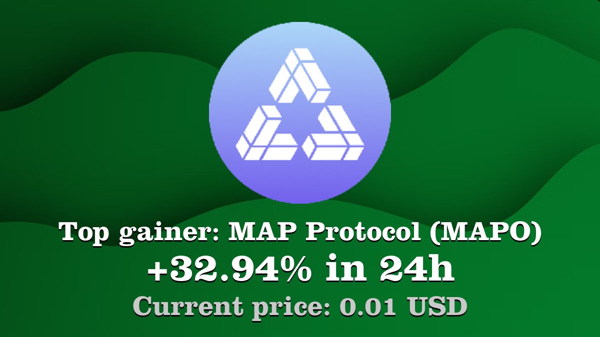 Coinwink's tweet image. Top gainer: #MAPProtocol #MAPO $MAPO increased by 32.94% in 24h! Create your MAPO #crypto alert: coinwink.com/mapo