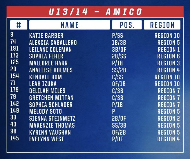 SophiaSchlader's tweet image. Team Amico! Let’s GO!!!! 🇺🇸 

I’m so thankful for this opportunity. I can’t wait to play with and against the best in the country. 
❤️🤍💙

@USASoftball @ExtraInningSB @LineDsoftball @14u_Bandits @SoftbalAmerica @fastpitchwatch @usaspresident @PrepSoftball @leah20usa @los_stuff