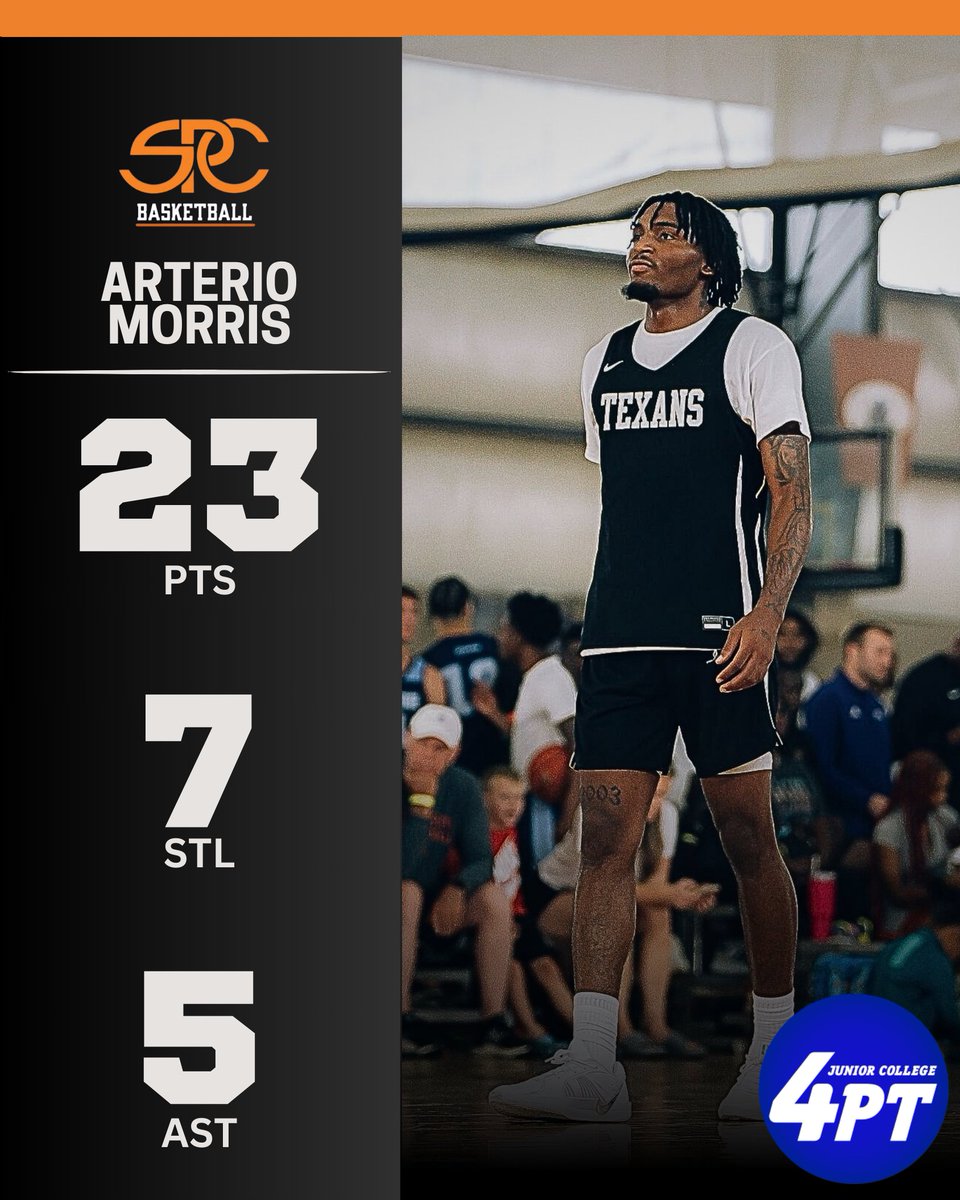 JC4PT's tweet photo. JC Stats: Arterio Morris for South Plains had an outstanding performance with 23 points, 7 steals, 5 assists, and 6 rebounds, contributing across the board in an overtime victory against North Idaho, winning 103-102.  

#JC4PT #JUCOProduct https://t.co/WANJrJEmjL