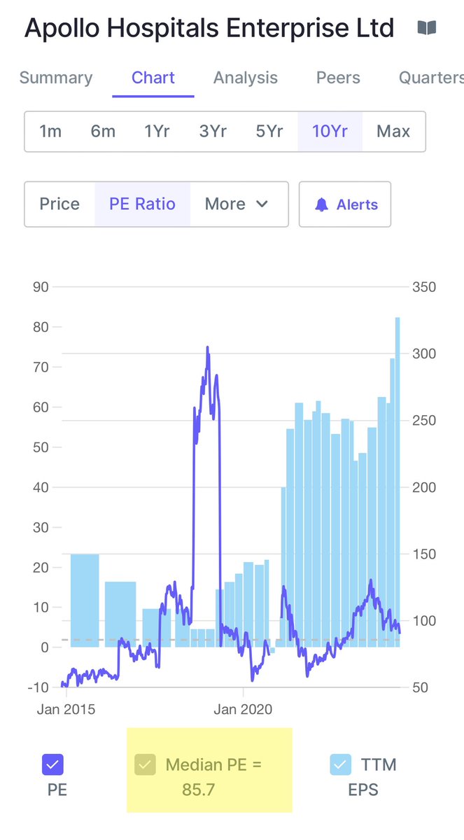 MadAboutStocks_'s tweet photo. You get the point ?
Canβt generalise this , but those who just looked at PE as a criteria here , would have missed a 7 Bagger π‘
2017 the stock had fallen for a macro industry specific reason , ohh I love PESSIMISM π
Apollo Hospitals #PF7 https://t.co/eGja1yrp2u
