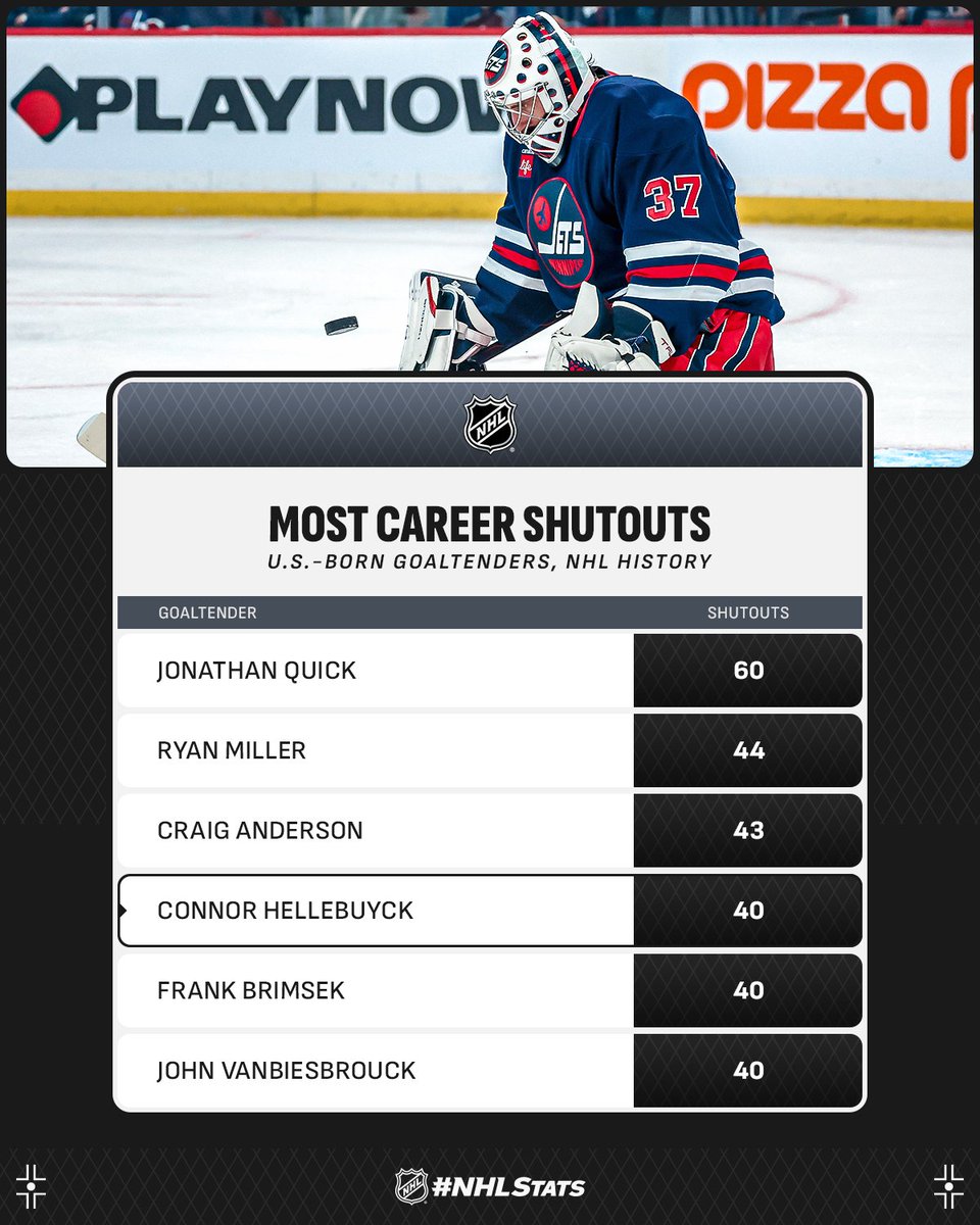 NHLPR's tweet photo. 10 wins in 11 games for @NHLJets goaltender Connor Hellebuyck – a total that includes back-to-back shutouts.

#NHLStats: https://t.co/brgajIOGn5 https://t.co/lup4IdsRLW