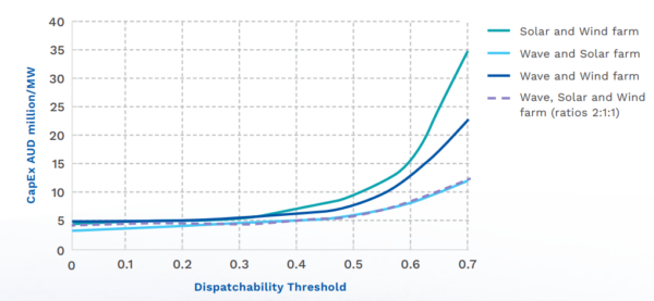 AusSolarNews's tweet image. Wave energy complimentary to solar and reduces need for... pv-magazine-australia.com/2024/11/08/wav… #SolarPowerStorage #SustainableEnergy