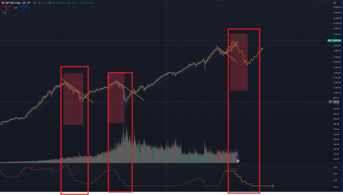 Today I literally sent over 50K to yolo into some crypto..... I almost FOMOD - but how can anyone buy into this? LOOK AT INTEREST RATES AND SPX - HOW DOES THIS SCREAM UP? 2000, 07 and now 2024 - How can anyone look at this and decide to take a LONG position in Crypto or Equities.
