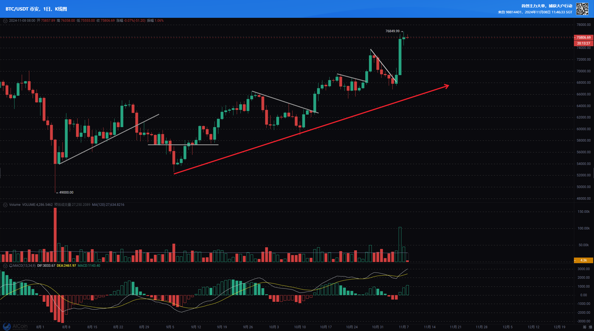 每一段的涨幅，都会迎来一段深幅回调，这种该跌不跌的震荡上行意味着什么？个人分析有两点，情绪上人们开始幻想直接拉到十万，第二美股开盘就冲高。什么时候回撤？看周一美股会不会带动BTC来个小回调完成这个结构
