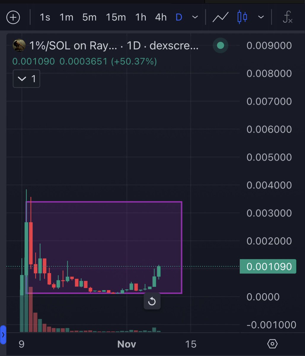 CryptoJu1c3's tweet photo. Do you see how early we are gentleman🤝$theonepercent @1percentsolana and $retire https://t.co/QDs4jkrS3Q