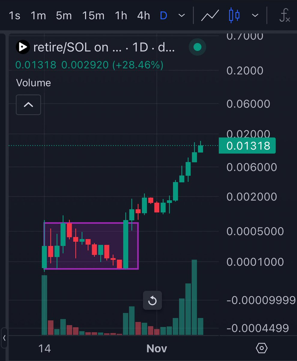 CryptoJu1c3's tweet photo. Do you see how early we are gentleman🤝$theonepercent @1percentsolana and $retire https://t.co/QDs4jkrS3Q