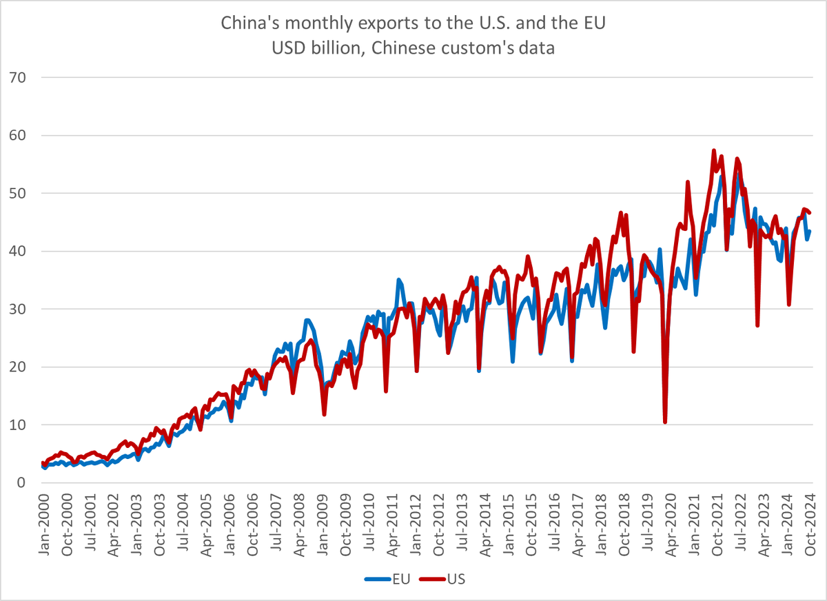 Brad_Setser's tweet photo. Chinese exporters/ US importers front running potential Trump tariffs is going to be a big story over the next 3 months (the US has a long formal transition).   The best data point imo is Chinese exports to the EU v Chinese exports to the US

1/2 https://t.co/bmmM2nDXzf