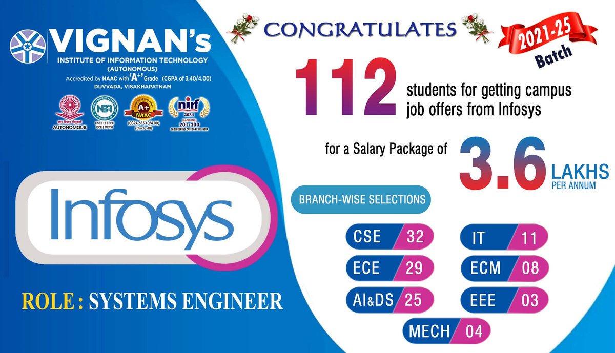 Vignan's Institute of Information Technology is on a roll! 112 students from the 2021-25 batch have been selected by Infosys for the role of Systems Engineer with a salary package of 3.6 lakhs per annum. Congratulations to the entire batch! #VignanIT #Infosys #Placements