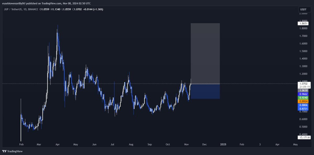 MrMoney0x's tweet image. $JUP BUY SET UP

➡️SPOT or FUTURE max x3-x5

IF YOU WANT TO GET GOOD ENTRY, TP, SL 

#Trading #SignalTrading