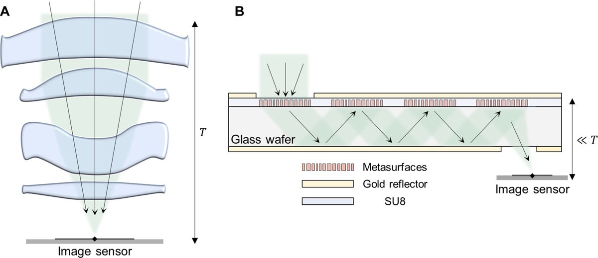 Metasurface folded optics create an ultrathin lens system, allowing for the design of more compact cameras in electronics like smartphones and augmented/#VirtualReality devices. bit.ly/3Yp2w6k <a href="/ScienceAdvances/">Science Advances</a>