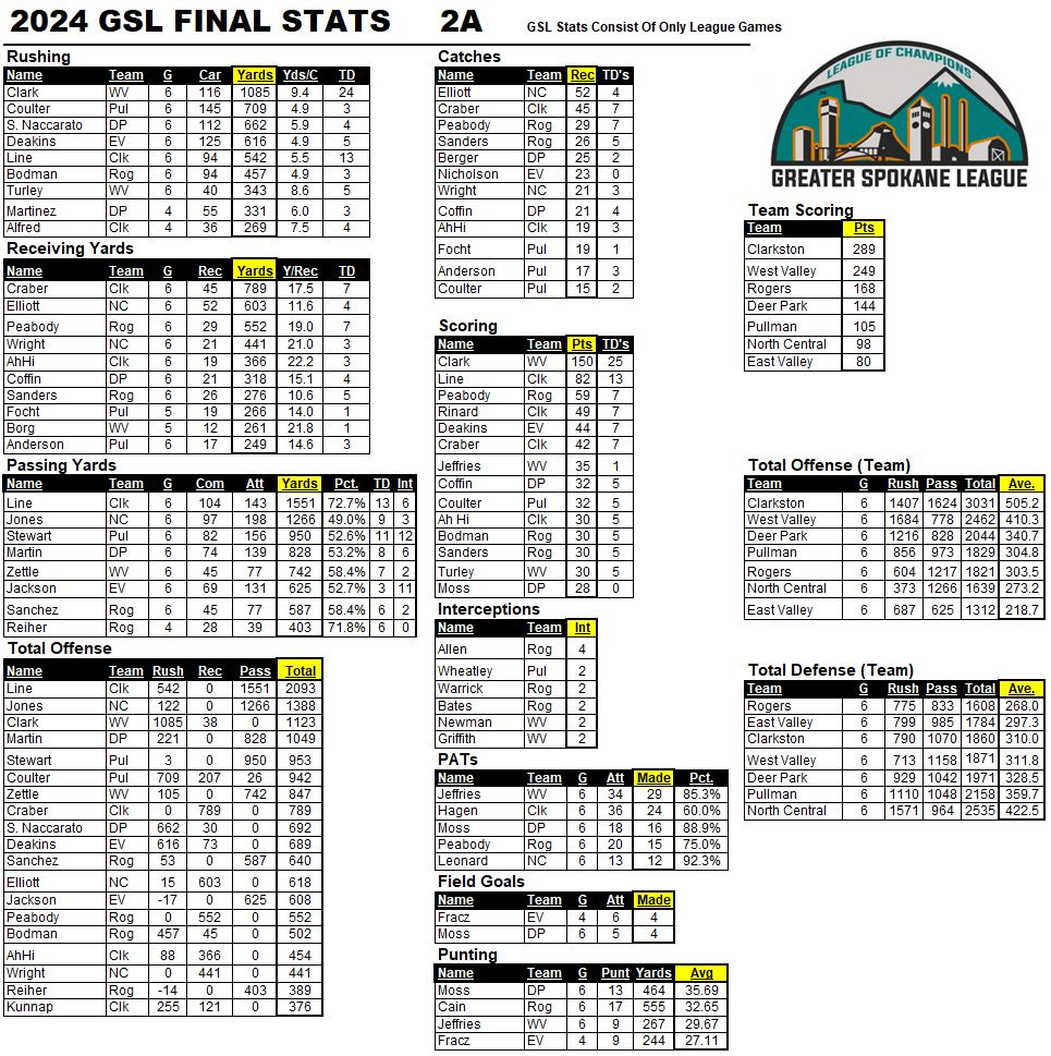 SpokaneChalkTal's tweet photo. GSL Football Stats

GSL FINAL Season Stats For 4A/3A &amp; 2A

Here's our last look at the 2024 GSL League Leaders

*Note* ~ GSL Stats are only numbers from GSL vs. GSL League games. https://t.co/m6oHPMWgQL