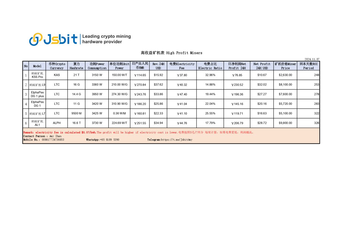 AmyJsbit's tweet image. Want to know how much profit you can earn with some of the Most Profitable Miners? Here is the information you need to see.
