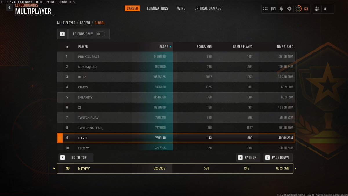 Top 100 nolifer in the world, havn't seen my family, touched grass or felt the sun in weeks #Passion