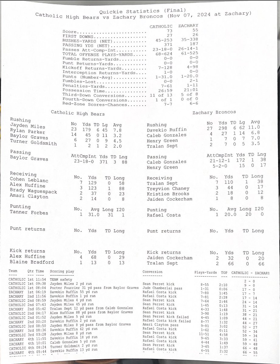 CHSRadioBear (@chsradiobear) on Twitter photo Bears win! Bears win! District Champs! Final stats attached 73-55! Geaux Bears <a href="/CurDogFootball/">CHS Football</a> <a href="/CHSBRAthletics/">CHS Athletics</a> <a href="/RobinFambrough/">Robin Fambrough</a> Bears win! Bears win! District Champs! Final stats attached 73-55! Geaux Bears <a href="/CurDogFootball/">CHS Football</a> <a href="/CHSBRAthletics/">CHS Athletics</a> <a href="/RobinFambrough/">Robin Fambrough</a>