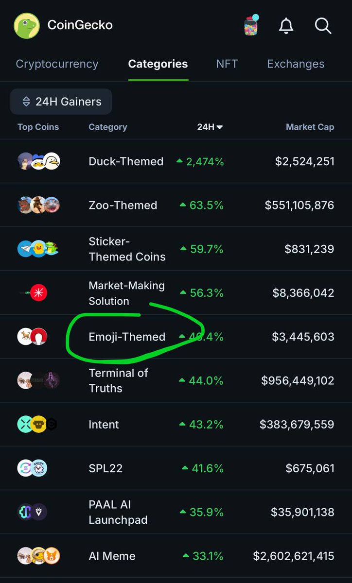 Coingecko just created a separate category for Emoji Meme.

What drives Coingecko to officially create a separate category for Emoji Meme?

Emojis are hugely popular—used every moment across platforms. 📱

▪️ Huge variety for endless expression. 🌀

▪️ Fun, easy to remember,