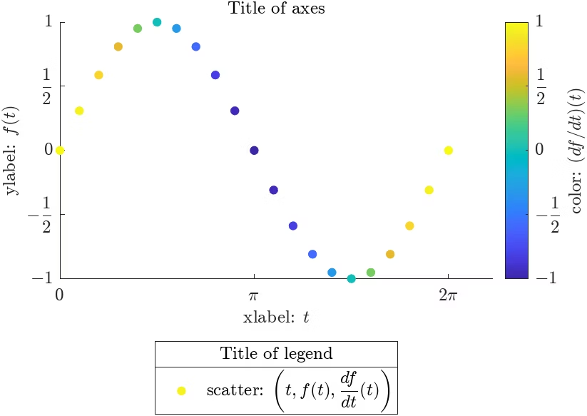 km_MATLAB_Amb's tweet image. 【MATLAB グラフ中の文字関連 Tips】
軸目盛に LaTeX の数式を載せたり,途中で改行したり,デフォルトのinterpreterを一括でLaTeXに変更したりと,地味に役立つTipsを紹介しました.
qiita.com/km_MATLAB_Amb/…