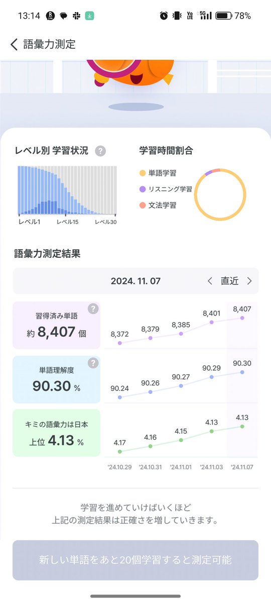 learner_ns's tweet photo. 一旦1ヶ月で課金終了
悪くはなかった
次は単語理解度93%目指したい https://t.co/7qZMGthSmv