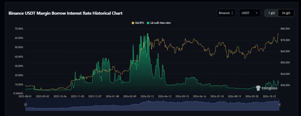 KT_BTC's tweet photo. Thị trường hiện tại có đang thật sự fomo hay chưa?
Điểm qua 1 vài data để có góc nhìn chi tiết hơn nhé!
1. Margin Borrow Interest Rate
Chỉ số về tỷ lệ vay margin trên Binance hiện đang tăng dần từ quanh mức đáy 7% trong tháng 10 lên tới hiện tại là 11%
=> Nhu cầu thế chấp tăng, fomo mua hàng cũng đang tăng dần từ phía retails sau pha bức phá tạo new ATH tại 76k.
Đây là một chỉ số cũng phản ảnh được phần nào sự fomo của thị trường. Nếu nhìn khung rộng thì chỉ số FOMO bắt đầu từ mốc 20%-30% và chỉ số fomo cực đại quanh ngưỡng 50-70%.
2. Funding Rate Heatmap
Chỉ số về Funding Rate ở đa số altcoin đều chỉ loanh quanh mức Balance và chỉ có một vài đồng coin bắt đầu có dấu hiệu thay đổi Funding thôi.
Chỉ số này cũng nói lên được là Altcoin đang ở mức nào, ví dụ đang thoái trào fomo hay đang ở đoạn ảm đạm tích lũy.
3. Firechart $BTC
Hiện tại khung ngắn hạn 1W thì các order lớn đều đang dốc sức mua khá mạnh.
Còn về khung dài hạn như 12W thì cũng bắt đầu có nhiều tín hiệu đẹp dần từ các mốc order, tuy nhiên để confirm hẳn là tăng thì chưa vì lực chưa mạnh lắm. Volume $BTC cũng chỉ mới tăng để kéo giá break theo mình là tạm chấp nhận được chứ chưa hẳn là bùng nổ. Nguồn @dataclick_x
4. Open Interest Hiện OI chính thức break và đang ở mức ATH. Thường khi break dứt khoác kiểu này, chỉ cần quay lại test nhẹ rồi sẽ tiếp tục đi lên.
Hiện tại thì giá đang tăng khá nóng cả OI và Giá $BTC. Việc điều chỉnh ít nhiều vẫn sẽ có.
Kết luận:
- Nếu ai mua hàng hold thì cứ giữ thoải mái chẳng có vấn đều gì
- Ai trade thì cứ đặt stoploss đề phòng biến động mạnh.
- Ai còn $USDT thì cứ đợi chỉnh rồi vào, fomo đoạn đỏ chứ đoạn này xanh lắm rồi fomo lại dở.
Một vài tín hiệu từ Onchain ae có thể tham khảo:
- $BTC dep lên sàn từ Binance và Bitfinet => có thể chỉnh
- MM dep stable lên sàn + Mint tiền => thường chỉnh rồi tăng
- Lực mua Spot từ các sàn đang tăng mạnh đặc biệt là coinbase.
Mình thì nghiên về $BTC chỉnh healthy rồi lên $80k-$85k nhé!