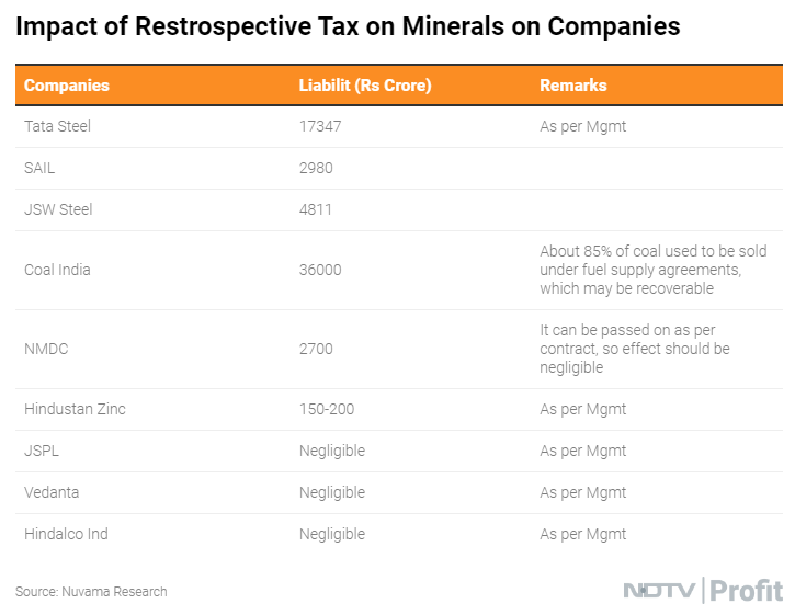 NDTVProfitIndia's tweet photo. A potential change in method of calculation of #miningroyalties would reduce liabilities of companies like #TataSteel, #JSWSteel.

Read @mihikabarve's report: https://t.co/SJwBq7OyEw https://t.co/feglEEbeAP