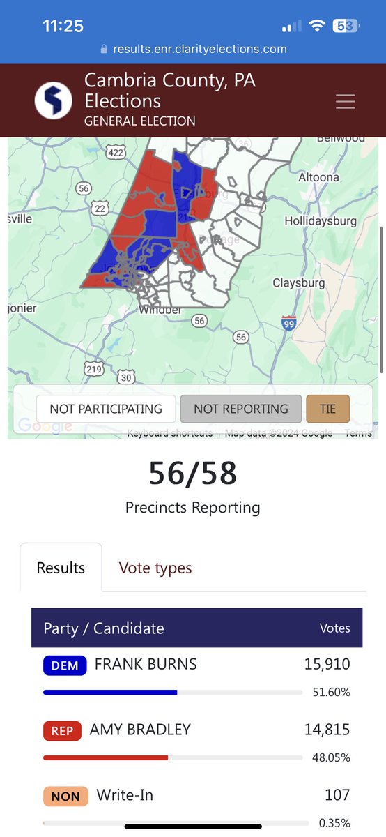 JosephSzymanski's tweet image. That’ll do it in PA-72. Frank Burns will survive and Democrats keep their narrow 102-101 majority. No incumbents lose, everyone will be back.