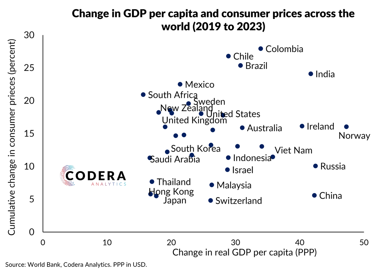daan_steenkamp's tweet photo. China has experienced the largest improvement in GDP per capita in purchasing power terms since 2019 among major economies. SA stands out for its low increase in purchasing power per capita, and relatively high increase in consumer prices. https://t.co/xgz4ygHk6T https://t.co/7aEWU3dur3