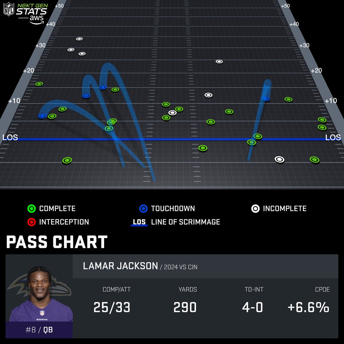 Next Gen Stats (@nextgenstats) on Twitter photo Lamar Jackson was at his best in the second half of the Ravens’ comeback win over the Bengals, generating +18.0 expected points added on dropbacks after halftime, the 2nd-highest mark by a QB this season.
🔹 Intermediate (10-19 AY): 6/7, 81 yards, 3 TD
Powered by <a href="/awscloud/">Amazon Web Services</a> Lamar Jackson was at his best in the second half of the Ravens’ comeback win over the Bengals, generating +18.0 expected points added on dropbacks after halftime, the 2nd-highest mark by a QB this season.
🔹 Intermediate (10-19 AY): 6/7, 81 yards, 3 TD
Powered by <a href="/awscloud/">Amazon Web Services</a>