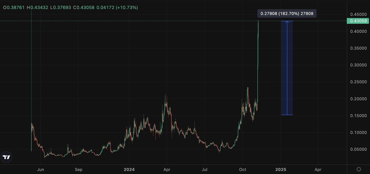 ElonTrades's tweet photo. $SUI ecosystem on 🔥

$CETUS just listed on Binance and is raging.

$NAVX has a mcap 5x lower ($44m) with a TVL over 1.5x higher @ ~$400m.

$SCA the underdog with an impressive $230m TVL at a mcap of only $24m. https://t.co/90bcPcIlqn