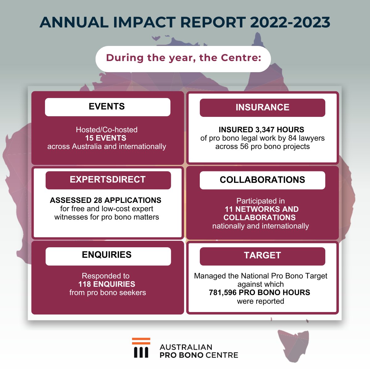 We are delighted to share our 2023-2024 Annual Impact Report, which captures our key achievements over the past year. We are continuing to build on our 22-year legacy of driving the growth of pro bono legal services in Australia.

Full report here: probonocentre.org.au/about-the-cent…