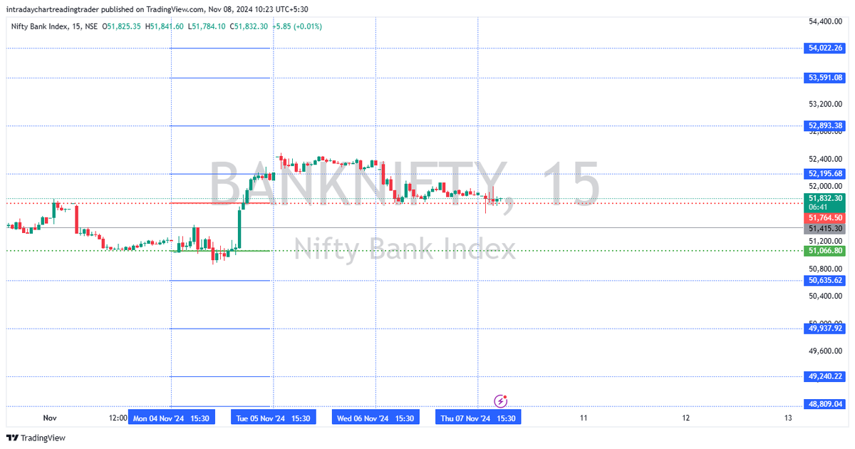 Intraday_Trad3r's tweet image. x.com/Intraday_Trad3…

🚨Nifty and Bank Nifty took support at the posted levels of 24,064 and 51,764, respectively. Plan your trades accordingly.

#StockMarket #NiftySupport #BankNiftySupport
#MarketCorrection #Nifty50 #BankNifty #IndianStockMarket #Sensex #Trading
#Investing