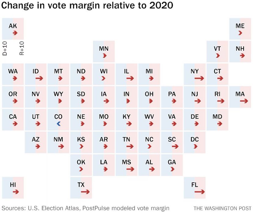 qpyoungnews's tweet photo. To underline the point, Colorado was *alone among all 50 states* in moving left Tuesday. https://t.co/TMHyUMnE41