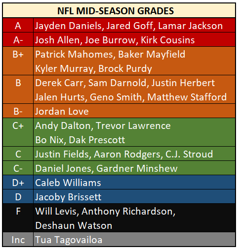Grading the NFL's starting quarterbacks at mid-season, each team's leader in games started included. A rather easy Rookie of the Year pick for the Commanders.
