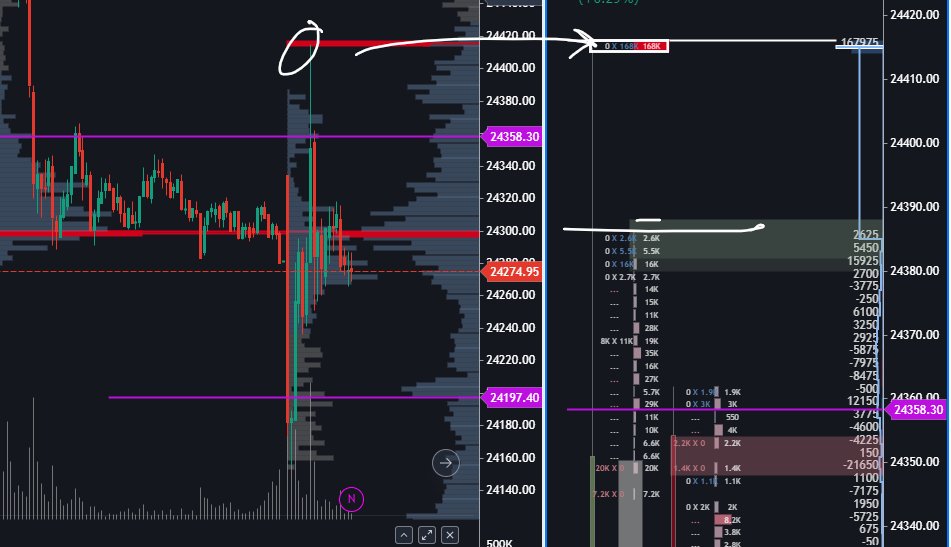 fnotraders's tweet photo. #NF #nifty The freak spike at 24420 with 160K + orders too an SL. That aside the plan is to have a short bias until we hold above the 24350F areas volume zone from yesterday.
#gocharting #ordeflow
more commentary at the trading community - https://t.co/EUvDR37bPV https://t.co/8RFkFJtoyu