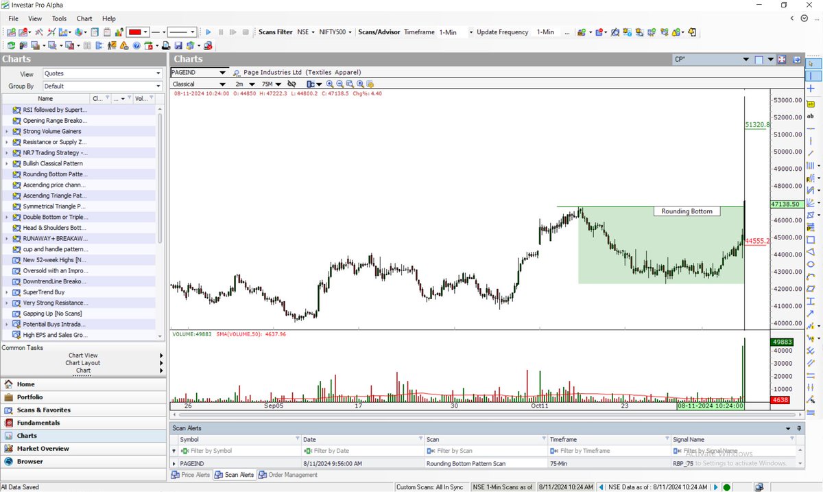 investarindia's tweet photo. #PAGEIND is breaking out of Rounding Bottom Pattern on the 75-min chart. This #stock came in Rounding Bottom Pattern Scan at 09:56 AM.
#BREAKOUTSTOCKS #Roundingbottompattern #StocksInFocus #BreakoutStock #StockMarketindia #StockMarketNews #stockmarkets #StockToWatch #StocksToBuy #sharemarket #optionbuying #optionselling #OptionsTrading #StocksToTrade #sensex #nifty50 #SwingTrading