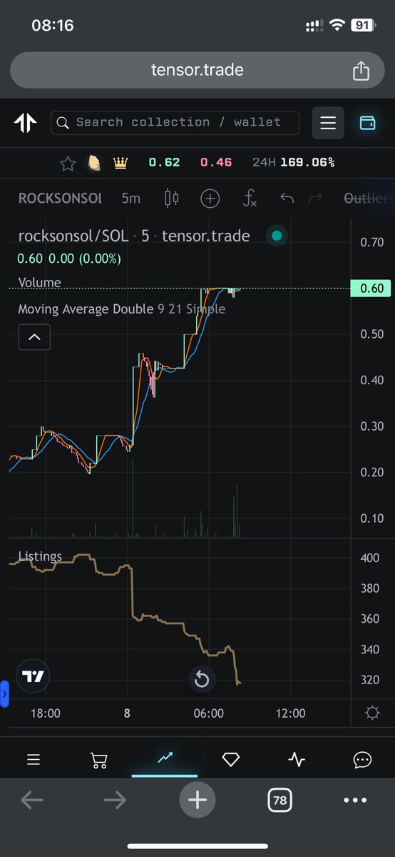 🚀 Bullish vibes on <a href="/_SOLROCKS_/">SolRocks</a> ! Last night, crypto whales swept up the floor, taking it from 0.2 to 0.7 SOL in hours!
I’m excited to see where <a href="/_SOLROCKS_/">SolRocks</a> go next! 🌌 #NFT #SolanaNFTs #Crypto #Bullish