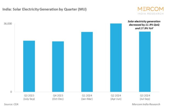 MercomIndia's tweet photo. #Solar power generation in #India rose 179% YoY to  32 billion units in Q3 2024. The states with the most solar power generation were #Rajasthan, #TamilNadu, and #Gujarat 
https://t.co/LiHb4IbNi1 https://t.co/63v0Am4Mal