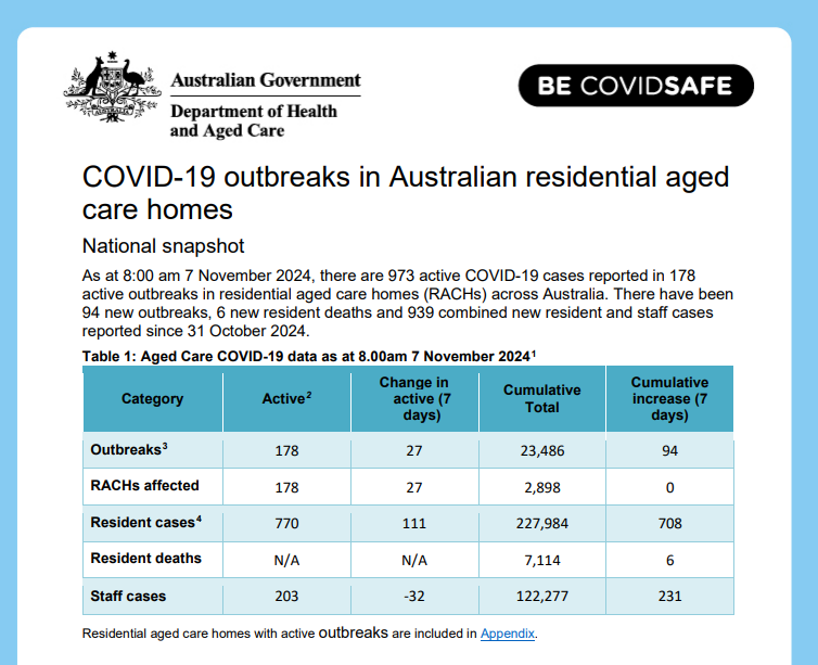 BigBadDenis's tweet photo. COVID-19 outbreaks in Australian residential aged care facilities: 7 November 2024

🔹Active cases: 973 (+79)
🔹Active outbreaks: 178 (+27)
🔹Residents: 770 (+111)
🔹Staff: 203 (-32)
🔹Reported deaths in 2024: 988 (+6)

@AnikaWells @Mark_Butler_MP

Source: https://t.co/IWRhXrWbyt https://t.co/G4Rp0hBhqJ