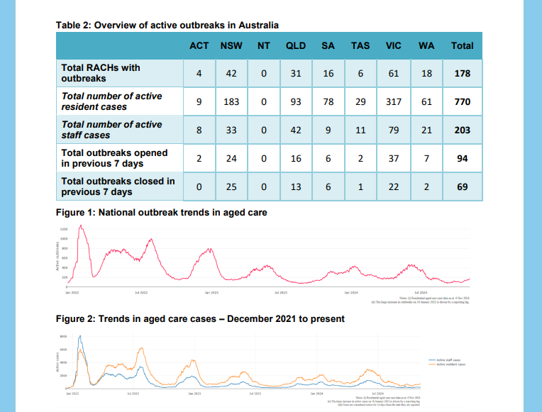 BigBadDenis's tweet photo. COVID-19 outbreaks in Australian residential aged care facilities: 7 November 2024

🔹Active cases: 973 (+79)
🔹Active outbreaks: 178 (+27)
🔹Residents: 770 (+111)
🔹Staff: 203 (-32)
🔹Reported deaths in 2024: 988 (+6)

@AnikaWells @Mark_Butler_MP

Source: https://t.co/IWRhXrWbyt https://t.co/G4Rp0hBhqJ