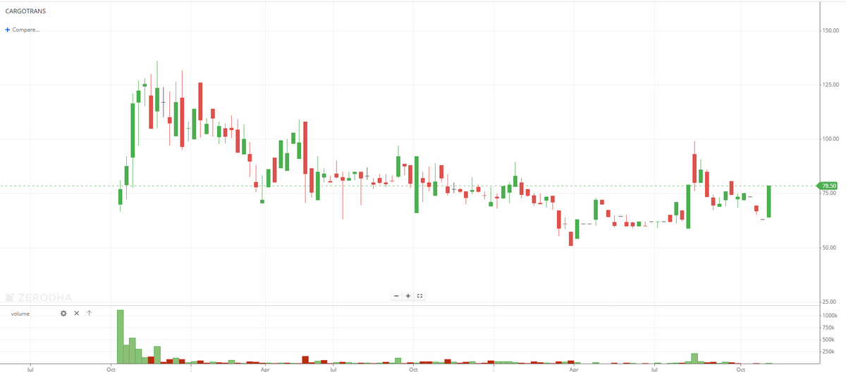EyeOn_Trade's tweet photo. #Cargotrans Maritime Ltd #CARGOTRANS #SME 
Market Cap₹ 32.0 Cr. 
Stock P/E17.7 

#Disclaimer: It's not a buy/sell recommendation. Posts/Views are only for educational & learning.

Disclaimer

SEBI Guidelines

🚫No Direct or Indirect Buy, Sell & Hold
🚫No Tips/Advice
🚫No PMS

If anyone wants to learn without moh maya for self-reliance drop me an MSG (DM) me Remember Nothing is free 100% Paid (Without Moh maya)

♦️I'm not a SEBI Registered Research Analyst or Investment Adviser.
♦️This Twitter Account does not provide any direct or indirect buy, sell & hold recommendations

📌 DISCLAIMER:-🟥🟥

⚡️Views Only For Education Purpose. I'm Not SEBI Registered RA.

⚡️We Are Not Responsible For Any Loss.

⚡️ Some Stocks might be picked from other Analytics but will share with my view,

⚡️Derivative F&O (CE/PE) Is Very Risky Game.Takeing Any Action you are Responsible of Losses (I am not Responsible)

⚡️Please consult your financial advisor before investing.

All Research for Educational Purposes Only

⚡️⚠️ By reading this Disclaimer, I acknowledge that I am using this information at my own risk.

KEEP OBSERVING & KEEP LEARNING

✅ Follow Like ❤️  Retweet ♻️ For Max Reach!!
        
@primepaisa1 

#Multibagger #BREAKOUTSTOCKS  
#breakoutstocks #StocksToBuy #StocksInFocus