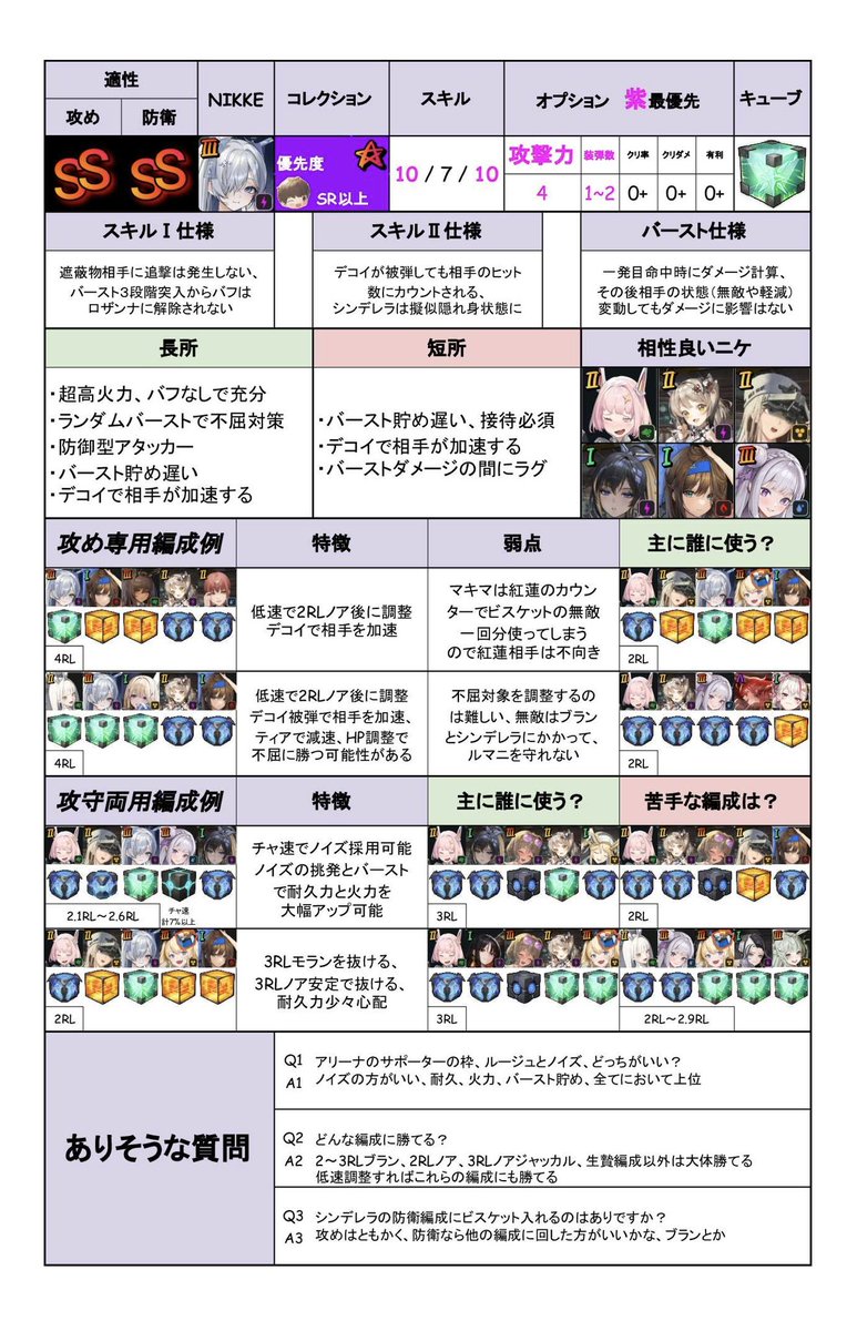 DBdaisukiDaniel's tweet photo. ニケアリーナでのシンデレラについてまとめ
基本の使い方は���手の上からバーストをぶち込むだけの脳筋アタッカー
接待必要で汎用性は高くないが、この火力で使わなくなる未来はしばらく来ないでしょう

総評：紅蓮、エミリア、水着アニスを凌駕する最強なメインアタッカー https://t.co/MdH89asKgQ