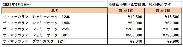 ウイスキー値上げ情報】 サントリーが輸入元のウイスキー値上げです