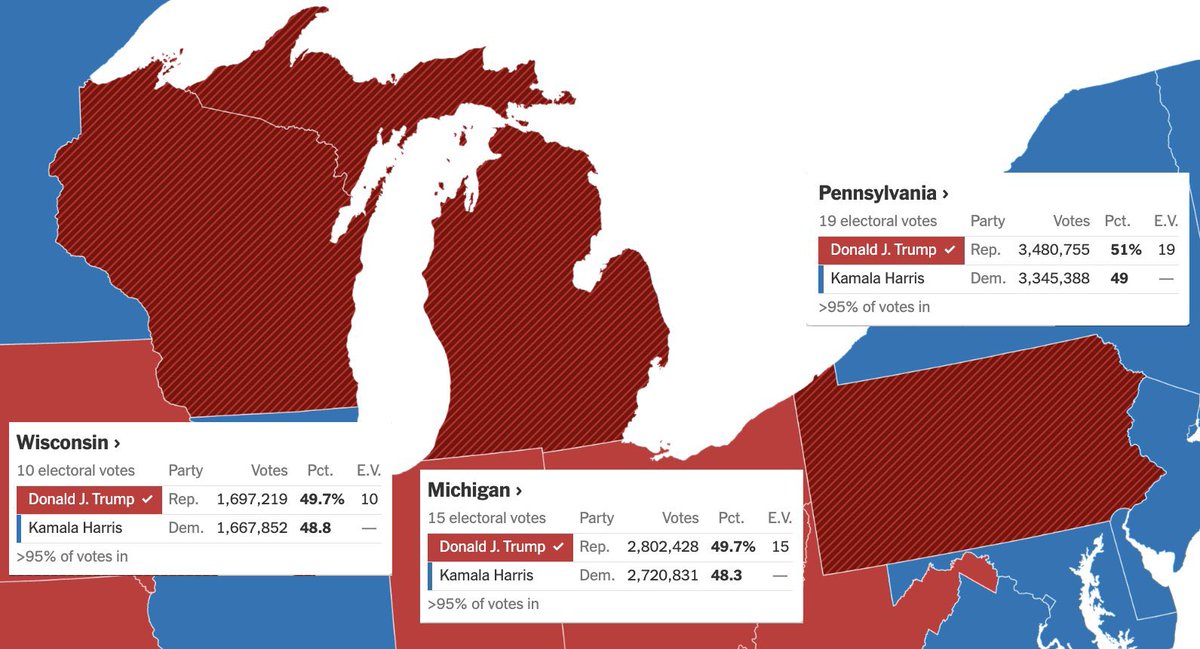 Had 120,000 votes gone from Trump to Harris she would have won the election. That close