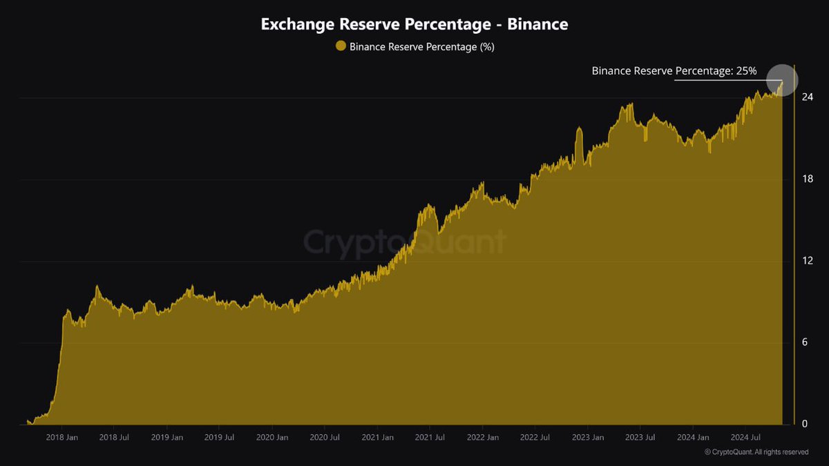 바이낸스 #BTC 준비금 비율, 사상 최고치인 25%에 도달